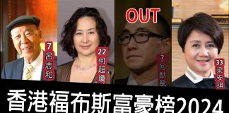 福布斯香港富豪榜呂志和穩守第七位 何猷龍跌出五十大 福布斯香港富豪榜呂志和穩守第七位 何猷龍跌出五十大