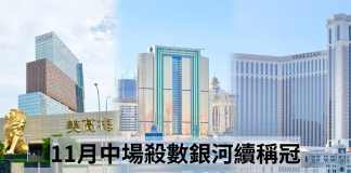 11月中場殺數銀河續稱冠 威尼斯人輸美獅3千萬再失亞席 11月中場殺數銀河續稱冠 威尼斯人輸美獅3千萬再失亞席