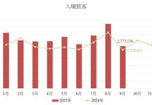 Macau’s visitor arrivals hit 29.67 million in first 9 months Macau’s visitor arrivals hit 29.67 million in first 9 months