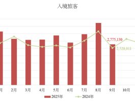 Macau’s visitor arrivals hit 29.67 million in first 9 months Macau’s visitor arrivals hit 29.67 million in first 9 months