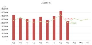 首三季訪澳旅客2967萬按年增14.5% 上月錄277.5萬升近一成 首三季訪澳旅客2967萬按年增14.5% 上月錄277.5萬升近一成