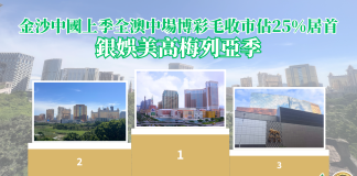 金沙中國上季全澳中場博彩毛收市佔25%居首 銀娛美高梅列亞季