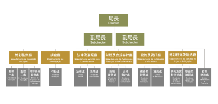 澳門博監局兩副局長獲分派職權 廖志聰李錫樵各領導三廳