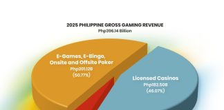 菲國電子及網上博彩收入勁增三成 帶動去年總賭收升逾6% 菲國電子及網上博彩收入勁增三成 帶動去年總賭收升逾6%