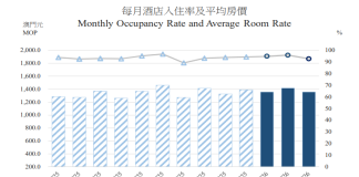 澳門3月酒店入住率微跌至92.9% 五星級房價平均1540元升4.2% 澳門3月酒店入住率微跌至92.9% 五星級房價平均1540元升4.2%