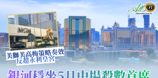 銀河5月中場殺數穩坐榜首 美獅美高梅營銷奏效反超永利皇宮 銀河5月中場殺數穩坐榜首 美獅美高梅營銷奏效反超永利皇宮