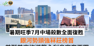 暑期旺季7月中場殺數復甦 銀河強勢冧莊美獅反壓永利皇宮奪亞 暑期旺季7月中場殺數復甦 銀河強勢冧莊美獅反壓永利皇宮奪亞